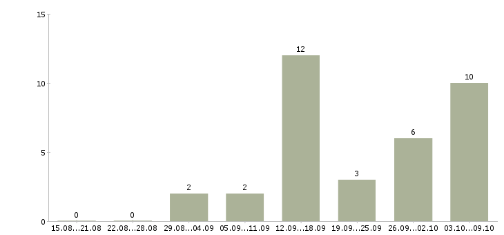 Работа с текстом в Калуге - Число вакансий в Калуге по специальности с текстом за 2 месяца