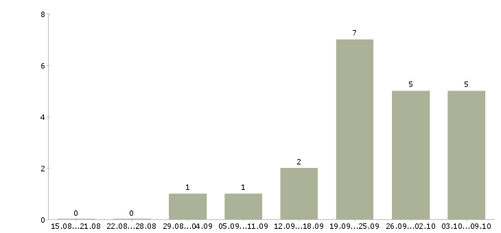 Работа электроник в Калуге - Число вакансий в Калуге по специальности электроник за 2 месяца