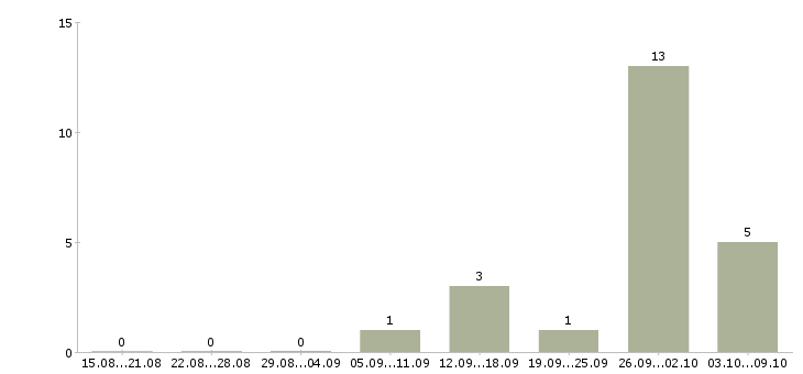 Работа бренд менеджер в Кирове - Число вакансий в Кирове по специальности бренд менеджер за 2 месяца