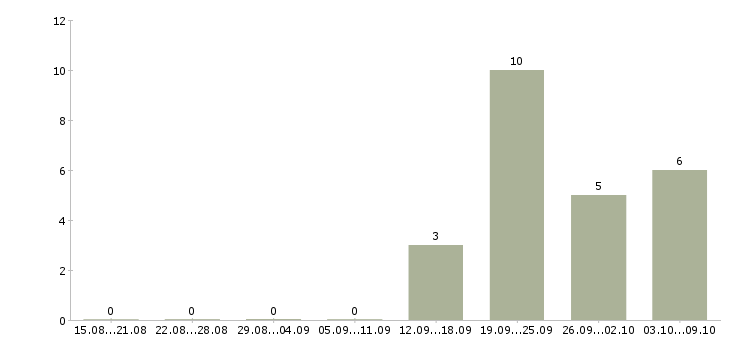 Работа специалист по работе с клиентами в Коломне - Число вакансий в Коломне по специальности специалист по работе с клиентами за 2 месяца