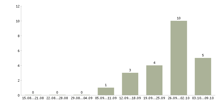 Работа зарабатывайте с нами в Костроме - Число вакансий в Костроме по специальности зарабатывайте с нами за 2 месяца