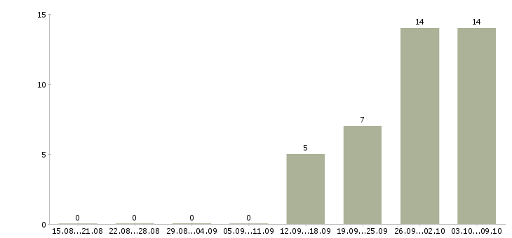 Работа сборщики в Костроме - Число вакансий в Костроме по специальности сборщики за 2 месяца