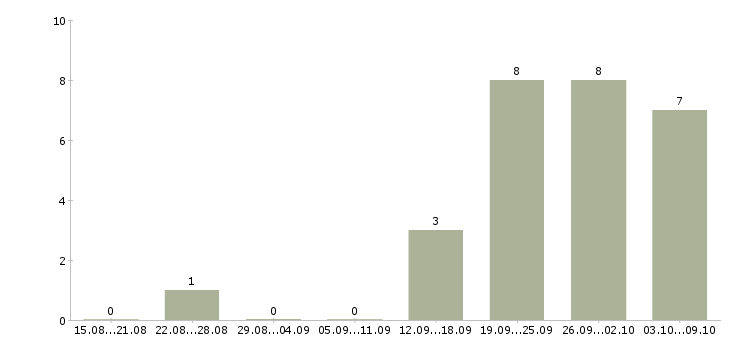 Работа автомеханик в Краснодаре - Число вакансий в Краснодаре по специальности автомеханик за 2 месяца
