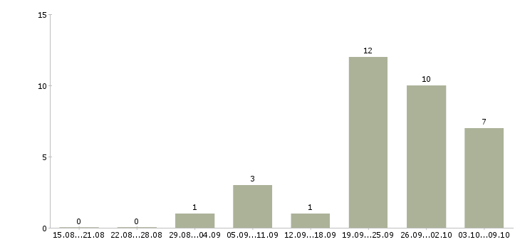 Работа водитель с газелью в Краснодаре - Число вакансий в Краснодаре по специальности водитель с газелью за 2 месяца