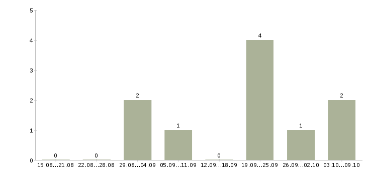 Работа автор в Красноярске - Число вакансий в Красноярске по специальности автор за 2 месяца