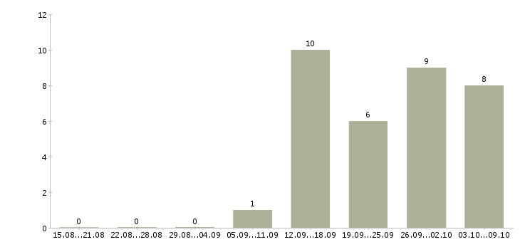 Работа зарабатывай без вложений в Красноярске - Число вакансий в Красноярске по специальности зарабатывай без вложений за 2 месяца