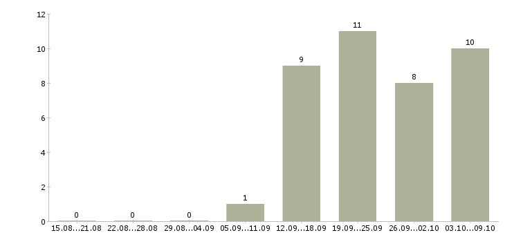 Работа оператор производства в Красноярске - Число вакансий в Красноярске по специальности оператор производства за 2 месяца