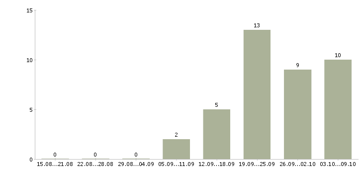 Работа прорабы в Красноярске - Число вакансий в Красноярске по специальности прорабы за 2 месяца
