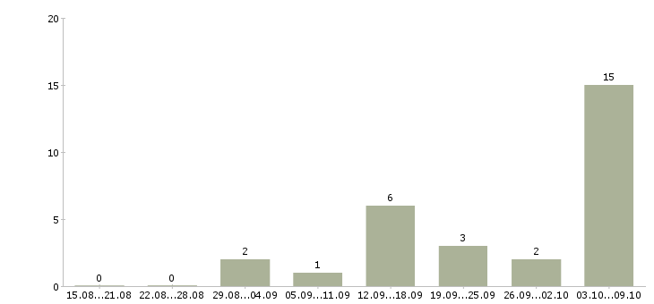 Работа диспетчеры в Кургане - Число вакансий в Кургане по специальности диспетчеры за 2 месяца