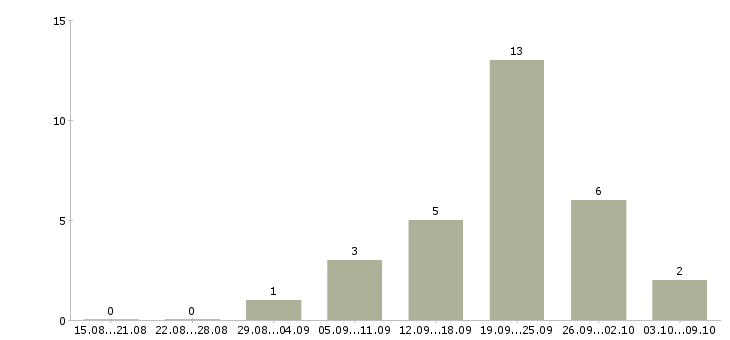 Работа на неполный рабочий день в Кургане - Число вакансий в Кургане по специальности на неполный рабочий день за 2 месяца