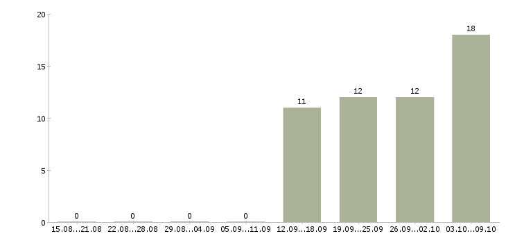 Работа уборщица к в Кургане - Число вакансий в Кургане по специальности уборщица к за 2 месяца