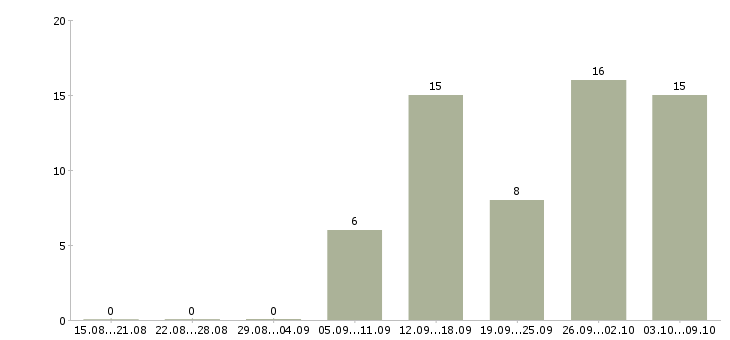 Работа водитель автомобилей в Липецке - Число вакансий в Липецке по специальности водитель автомобилей за 2 месяца
