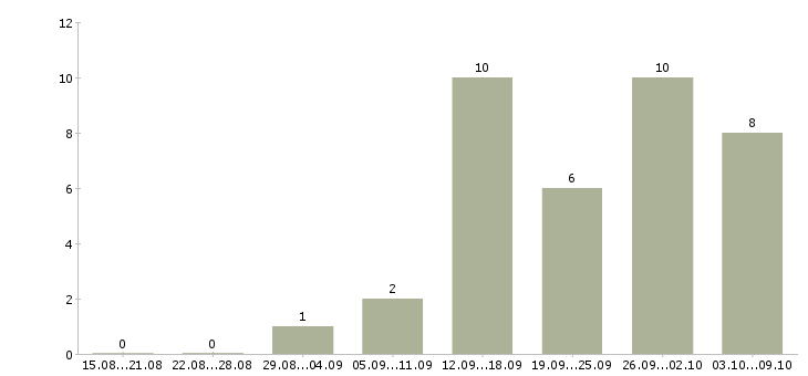 Работа для всех в Махачкале - Число вакансий в Махачкале по специальности для всех за 2 месяца