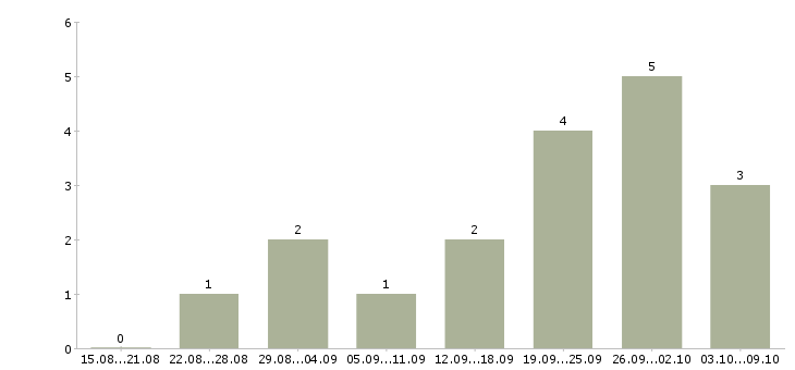Работа администратор регистратор в Москве - Число вакансий в Москве по специальности администратор регистратор за 2 месяца