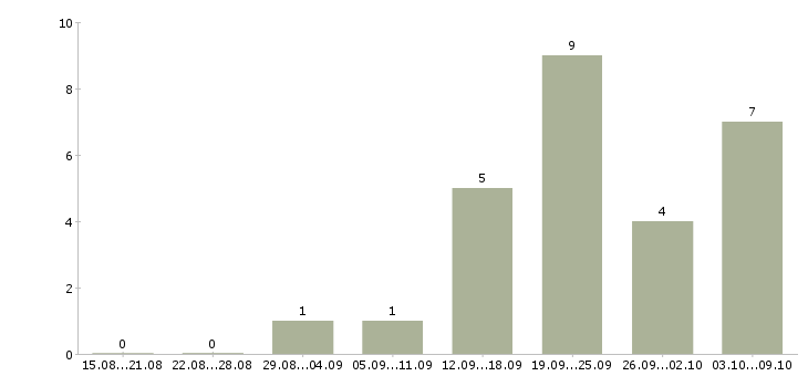 Работа кузнец в Москве - Число вакансий в Москве по специальности кузнец за 2 месяца