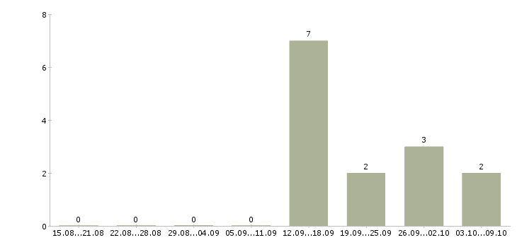 Работа директор центра в Мурманске - Число вакансий в Мурманске по специальности директор центра за 2 месяца
