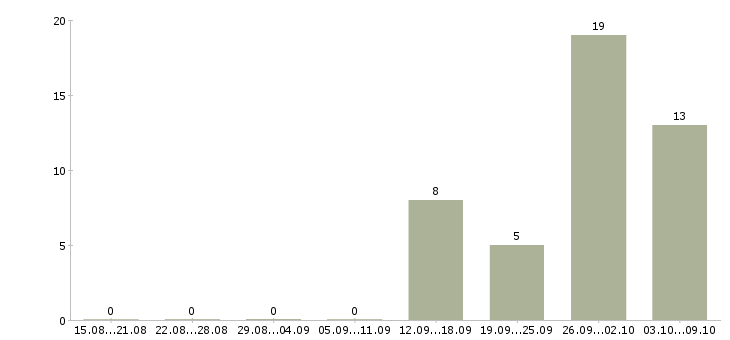 Работа водитель категории в Новороссийске - Число вакансий в Новороссийске по специальности водитель категории за 2 месяца