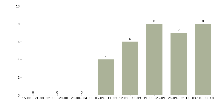 Работа управление персоналом в Новороссийске - Число вакансий в Новороссийске по специальности управление персоналом за 2 месяца