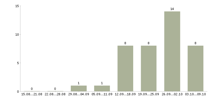 Работа водители на газель в Новосибирске - Число вакансий в Новосибирске по специальности водители на газель за 2 месяца