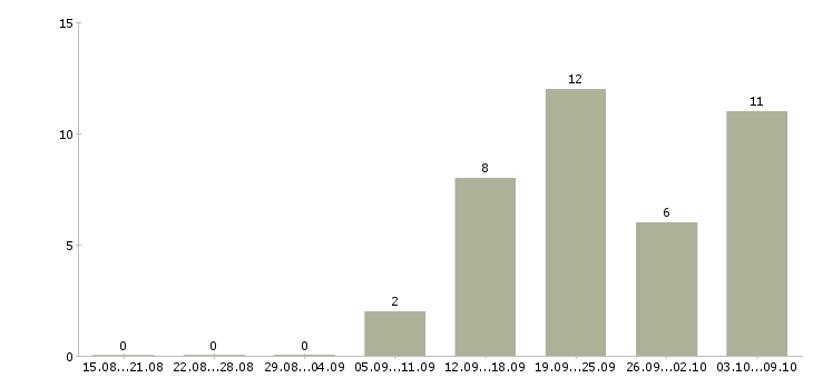 Работа плотник в Новосибирске - Число вакансий в Новосибирске по специальности плотник за 2 месяца