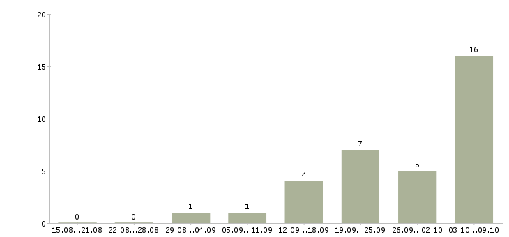 Работа прорабы в Новосибирске - Число вакансий в Новосибирске по специальности прорабы за 2 месяца