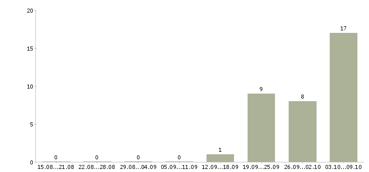 Работа медиа менеджер в Оренбурге - Число вакансий в Оренбурге по специальности медиа менеджер за 2 месяца