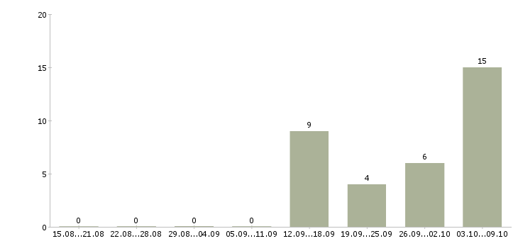 Работа дому для всех в Орле - Число вакансий в Орле по специальности дому для всех за 2 месяца