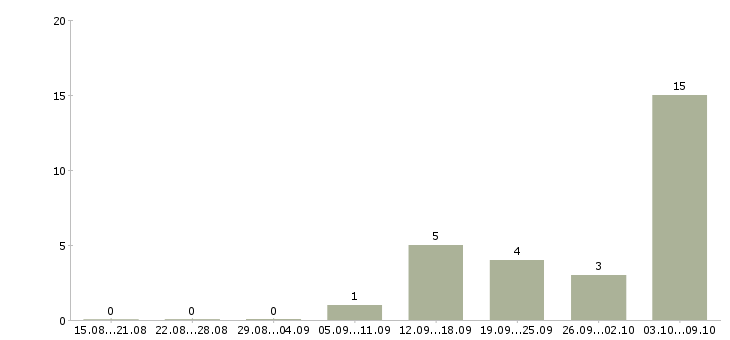 Работа операторы на телефон в Орле - Число вакансий в Орле по специальности операторы на телефон за 2 месяца