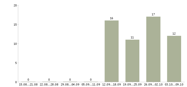 Работа продавцы магазина в Пензе - Число вакансий в Пензе по специальности продавцы магазина за 2 месяца