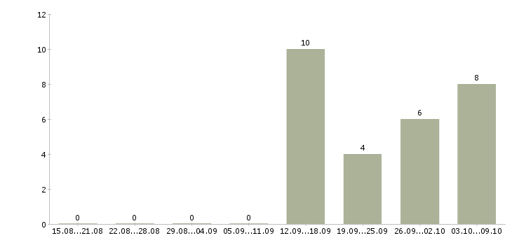 Работа оператора связи в Пскове - Число вакансий в Пскове по специальности оператора связи за 2 месяца