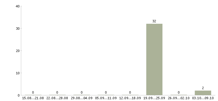 Работа тайные покупатели в Пскове - Число вакансий в Пскове по специальности тайные покупатели за 2 месяца
