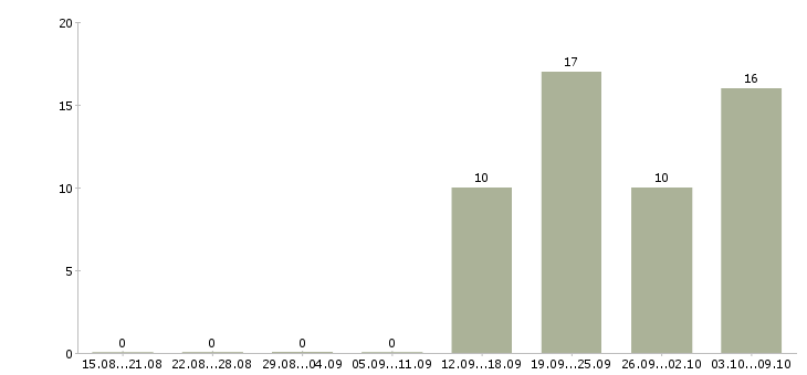 Работа требуется водитель в Пскове - Число вакансий в Пскове по специальности требуется водитель за 2 месяца