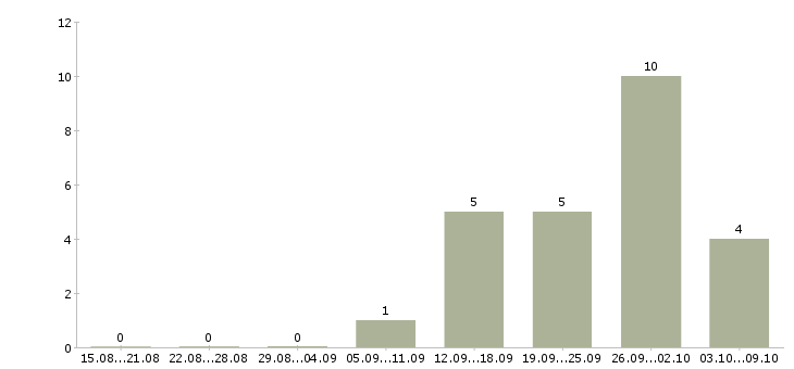 Работа подработка и работа в Раменском - Число вакансий в Раменском по специальности подработка и работа за 2 месяца
