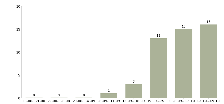Работа фасовщик в Рязани - Число вакансий в Рязани по специальности фасовщик за 2 месяца
