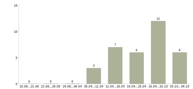 Работа повар в ресторан в Самаре - Число вакансий в Самаре по специальности повар в ресторан за 2 месяца