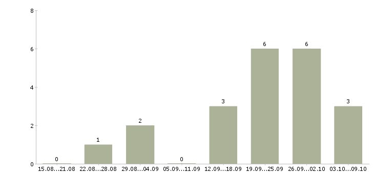 Работа специалист по недвижимости в Самаре - Число вакансий в Самаре по специальности специалист по недвижимости за 2 месяца