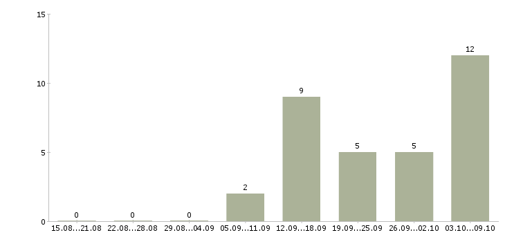 Работа менеджер по отгрузке в Саратове - Число вакансий в Саратове по специальности менеджер по отгрузке за 2 месяца