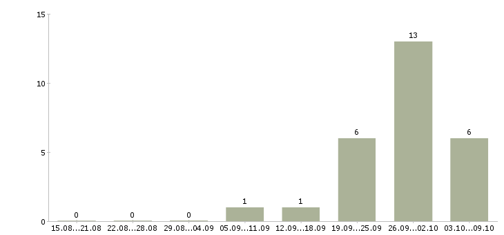 Работа пожарные в Саратове - Число вакансий в Саратове по специальности пожарные за 2 месяца
