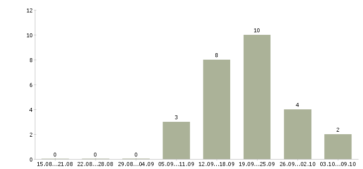 Работа оператор call центра в Смоленске - Число вакансий в Смоленске по специальности оператор call центра за 2 месяца