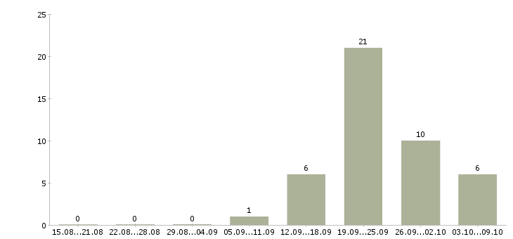 Работа работник склада в Смоленске - Число вакансий в Смоленске по специальности работник склада за 2 месяца