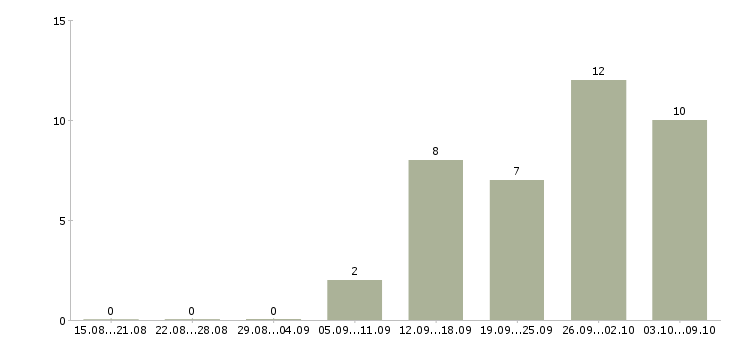 Работа водитель с автомобилем в Ставрополе - Число вакансий в Ставрополе по специальности водитель с автомобилем за 2 месяца
