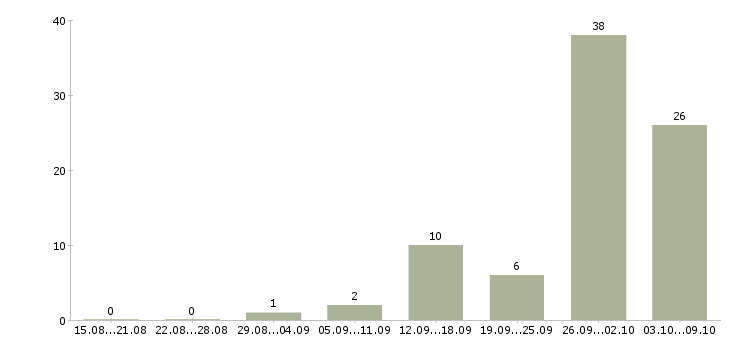Работа женщинам в Ставрополе - Число вакансий в Ставрополе по специальности женщинам за 2 месяца