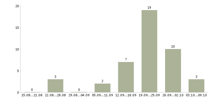 Работа продавцы магазина в Ставрополе - Число вакансий в Ставрополе по специальности продавцы магазина за 2 месяца