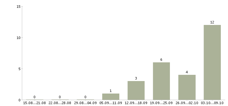 Работа отдел планирования в Сургуте - Число вакансий в Сургуте по специальности отдел планирования за 2 месяца