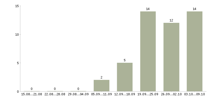 Работа водитель автомобилей в Тамбове - Число вакансий в Тамбове по специальности водитель автомобилей за 2 месяца