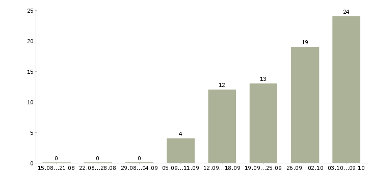 Работа повара в Тамбове - Число вакансий в Тамбове по специальности повара за 2 месяца