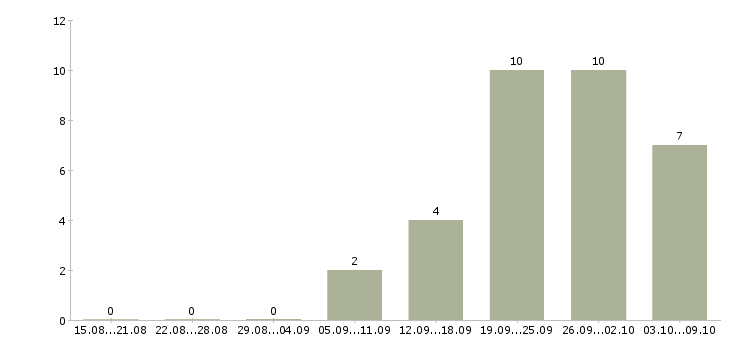 Работа агенты в Твери - Число вакансий в Твери по специальности агенты за 2 месяца