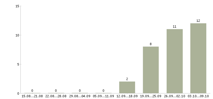 Работа уборщики в Твери - Число вакансий в Твери по специальности уборщики за 2 месяца