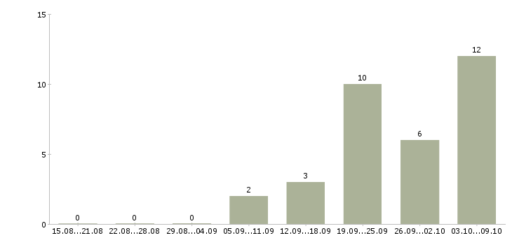Работа уборка помещений в Тольятти - Число вакансий в Тольятти по специальности уборка помещений за 2 месяца