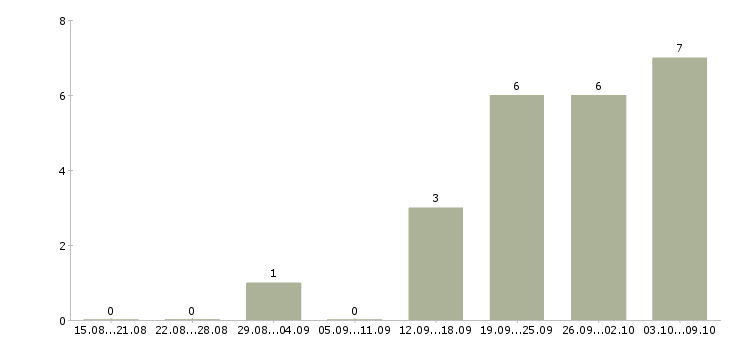 Работа seo в Туле - Число вакансий в Туле по специальности seo за 2 месяца